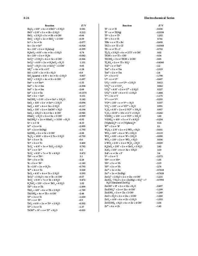 Electrochemical Series