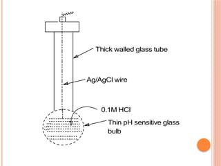 Thin pH sensitive glass
bulb
0.1M HCl
Ag/AgCl wire
Thick walled glass tube
:::::::::::::::::
:::::::::::::::::
:::::::::::::::::::.
:::
:::
:::::::::::::::::
 