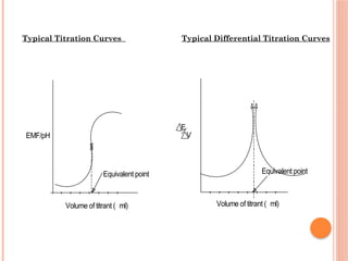Typical Titration Curves Typical Differential Titration Curves
EMF/pH
' ' ' ' ' ' '
Volume of titrant ( ml)
' ' ' ' ' ' ' '
Equivalent point
Volume of titrant ( ml)
Equivalent point
E
V
 
