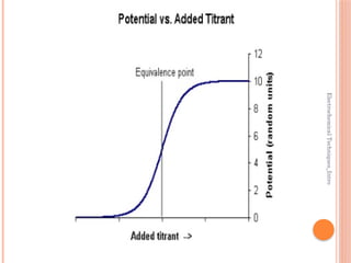 Electrochemical
Techniques_Intro
 