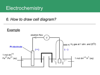 Electrochemistry 6. How to draw cell diagram?   Example 