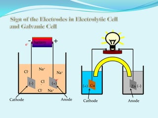 e-
            -         battery     +


                        Na+
          Cl-                         Na+

                         Cl        e-
                (-)      -       (+)
                                                (+) Cu     Zn (-)
                        Cl-     Na+

Cathode                                 Anode   Cathode   Anode
 