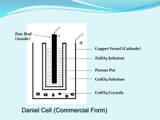 Zinc Rod
(Anode)
                     -
           ....      ....
                            +
           ....      ....       Copper Vessel (Cathode)
           ....      ....
           ....      ....
           ....      ....       ZnSO4 Solution
           ....      ....
           ....      ....
           ....      ....
           ....      ....
           ....      ....       Porous Pot
           ....      ....
           ....      ....
           ....      ....
           ....      ....       CuSO4 Solution
           ....      ....
           .... ….   ....

                                CuSO4 Crystals



   Daniel Cell (Commercial Form)
 