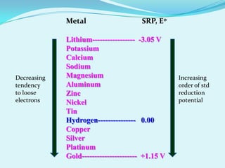 Metal                     SRP, Eo

             Lithium----------------- -3.05 V
             Potassium
             Calcium
             Sodium
Decreasing   Magnesium                            Increasing
tendency     Aluminum                             order of std
to loose     Zinc                                 reduction
electrons    Nickel                               potential
             Tin
             Hydrogen--------------- 0.00
             Copper
             Silver
             Platinum
             Gold---------------------- +1.15 V
 