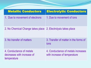 Metallic Conductors               Electrolytic Conductors

1. Due to movement of electrons     1. Due to movement of ions


2. No Chemical Change takes place 2. Electrolysis takes place


3. No transfer of matters           3. Transfer of matter in the forms of
                                    ions

4. Conductance of metals            4. Conductance of metals increases
decreases with increase of          with increase of temperature
temperature
 