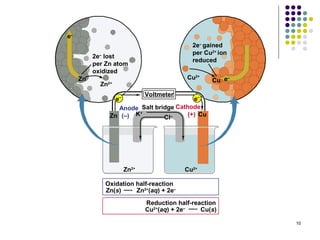 e–
                                           2e– gained
                                           per Cu2+ ion
          2e– lost
                                           reduced
          per Zn atom
          oxidized
     Zn                                  Cu2+      Cu e
                                                        –
            Zn2+


                            Voltmeter
                   e–                       e–
                    Anode Salt bridge Cathode
                 Zn (–) K                 (+) Cu
                          +
                                  Cl–




                     Zn2+                Cu2+

             Oxidation half-reaction
             Zn(s)     Zn2+(aq) + 2e–

                            Reduction half-reaction
                            Cu2+(aq) + 2e–    Cu(s)

                                                            10
 