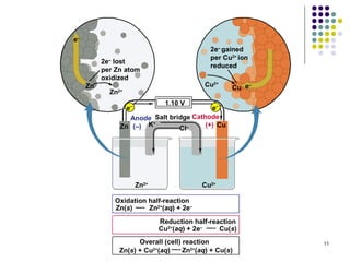 e–
                                              2e– gained
                                              per Cu2+ ion
          2e– lost
                                              reduced
          per Zn atom
          oxidized
     Zn                                     Cu2+     Cu e
                                                          –
            Zn2+


                            　 1.10 V
                   e–                       e–
                    Anode Salt bridge Cathode
                 Zn (–) K                 (+) Cu
                          +
                                   Cl–




                      Zn2+                  Cu2+

             Oxidation half-reaction
             Zn(s)     Zn2+(aq) + 2e–

                             Reduction half-reaction
                             Cu2+(aq) + 2e–    Cu(s)
                       Overall (cell) reaction                11
                 Zn(s) + Cu2+(aq)     Zn2+(aq) + Cu(s)
 