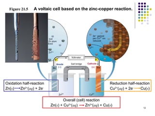 Figure 21.5   A voltaic cell based on the zinc-copper reaction.




Oxidation half-reaction                                       Reduction half-reaction
Zn(s)   Zn2+(aq) + 2e-                                        Cu2+(aq) + 2e-    Cu(s)


                                  Overall (cell) reaction
                          Zn(s) + Cu2+(aq)      Zn2+(aq) + Cu(s)
                                                                                 12
 