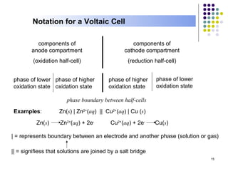 Notation for a Voltaic Cell

          components of                            components of
        anode compartment                       cathode compartment
         (oxidation half-cell)                    (reduction half-cell)


phase of lower phase of higher           phase of higher      phase of lower
oxidation state oxidation state          oxidation state      oxidation state

                       phase boundary between half-cells

Examples:           Zn(s) | Zn2+(aq) || Cu2+(aq) | Cu (s)

          Zn(s)      Zn2+(aq) + 2e-       Cu2+(aq) + 2e-     Cu(s)

| = represents boundary between an electrode and another phase (solution or gas)

|| = signifiess that solutions are joined by a salt bridge
                                                                                15
 