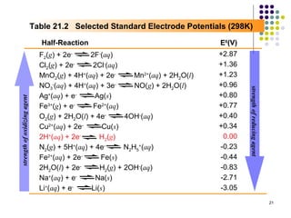 Table 21.2 Selected Standard Electrode Potentials (298K)

                                 Half-Reaction                                     E0(V)
                                F2(g) + 2e-     2F-(aq)                            +2.87
                                Cl2(g) + 2e-     2Cl-(aq)                          +1.36
                                MnO2(g) + 4H+(aq) + 2e-       Mn2+(aq) + 2H2O(l)   +1.23
                                NO3-(aq) + 4H+(aq) + 3e-      NO(g) + 2H2O(l)      +0.96




                                                                                           strength of reducing agent
                                Ag+(aq) + e-     Ag(s)                             +0.80
strength of oxidizing agent




                                Fe3+(g) + e-     Fe2+(aq)                          +0.77
                                O2(g) + 2H2O(l) + 4e-      4OH-(aq)                +0.40
                                Cu2+(aq) + 2e-      Cu(s)                          +0.34
                                2H+(aq) + 2e-      H2(g)                            0.00
                                N2(g) + 5H+(aq) + 4e-      N2H5+(aq)               -0.23
                                Fe2+(aq) + 2e-     Fe(s)                           -0.44
                                2H2O(l) + 2e-      H2(g) + 2OH-(aq)                -0.83
                                Na+(aq) + e-      Na(s)                            -2.71
                                Li+(aq) + e-    Li(s)                              -3.05
                                                                                                                        21
 