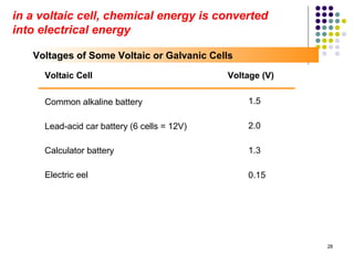 in a voltaic cell, chemical energy is converted
into electrical energy

   Voltages of Some Voltaic or Galvanic Cells
     Voltaic Cell                            Voltage (V)


     Common alkaline battery                     1.5

     Lead-acid car battery (6 cells = 12V)       2.0

     Calculator battery                          1.3

     Electric eel                                0.15




                                                           28
 