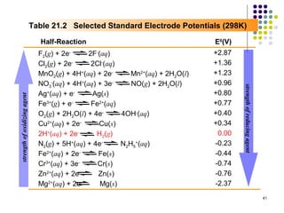 Table 21.2 Selected Standard Electrode Potentials (298K)

                                 Half-Reaction                                    E0(V)
                                F2(g) + 2e-     2F-(aq)                           +2.87
                                Cl2(g) + 2e-     2Cl-(aq)                         +1.36
                                MnO2(g) + 4H+(aq) + 2e-      Mn2+(aq) + 2H2O(l)   +1.23
                                NO3-(aq) + 4H+(aq) + 3e-     NO(g) + 2H2O(l)      +0.96




                                                                                          strength of reducing agent
                                Ag+(aq) + e-     Ag(s)                            +0.80
strength of oxidizing agent




                                Fe3+(g) + e-     Fe2+(aq)                         +0.77
                                O2(g) + 2H2O(l) + 4e-     4OH-(aq)                +0.40
                                Cu2+(aq) + 2e-     Cu(s)                          +0.34
                                2H+(aq) + 2e-      H2(g)                           0.00
                                N2(g) + 5H+(aq) + 4e-     N2H5+(aq)               -0.23
                                Fe2+(aq) + 2e-     Fe(s)                          -0.44
                                Cr3+(aq) + 3e-     Cr(s)                          -0.74
                                Zn2+(aq) + 2e-     Zn(s)                          -0.76
                                Mg2+(aq) + 2e-      Mg(s)                         -2.37
                                                                                                                       41
 
