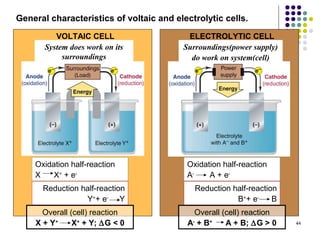 General characteristics of voltaic and electrolytic cells.
          VOLTAIC CELL                     ELECTROLYTIC CELL
       System does work on its
        Energy is released from          Surroundings(power supply)
                                          Energy is absorbed to drive a
      spontaneous redox reaction
            surroundings                 nonspontaneous redox reaction
                                            do work on system(cell)




    Oxidation half-reaction               Oxidation half-reaction
    X    X+ + e -                         A-    A + e-
      Reduction half-reaction               Reduction half-reaction
                 Y++ e- Y                              B+ + e -   B
      Overall (cell) reaction               Overall (cell) reaction
    X + Y+     X+ + Y; ∆G < 0             A- + B+    A + B; ∆G > 0        44
 