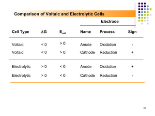 Comparison of Voltaic and Electrolytic Cells
                                           Electrode

Cell Type      ∆G      Ecell     Name      Process     Sign


Voltaic        <0      >0        Anode     Oxidation    -

Voltaic        <0      >0        Cathode   Reduction    +


Electrolytic   >0      <0        Anode     Oxidation    +

Electrolytic   >0      <0        Cathode   Reduction    -




                                                              45
 