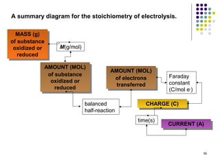 A summary diagram for the stoichiometry of electrolysis.

  MASS (g)
   MASS (g)
of substance
 of substance
 oxidized or    M(g/mol)
  oxidized or
   reduced
    reduced
            AMOUNT (MOL)
            AMOUNT (MOL)              AMOUNT (MOL)
                                      AMOUNT (MOL)
             of substance
              of substance                              Faraday
                                       of electrons
                                        of electrons
              oxidized or
               oxidized or                              constant
                                        transferred
                                         transferred
                reduced
                 reduced                                (C/mol e-)

                           balanced              CHARGE (C)
                                                 CHARGE (C)
                           half-reaction
                                              time(s)
                                                        CURRENT (A)
                                                        CURRENT (A)



                                                                     56
 