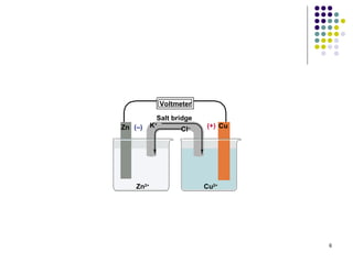 Voltmeter

               Salt bridge
Zn (–)     K   +
                               (+) Cu
                         Cl–




    Zn2+                       Cu2+




                                        6
 