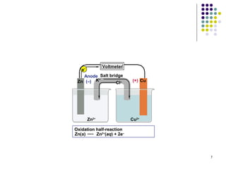 Voltmeter
   e–
    Anode Salt bridge
 Zn (–) K                  (+) Cu
          +
                  Cl–




      Zn2+                 Cu2+

Oxidation half-reaction
Zn(s)     Zn2+(aq) + 2e–




                                    7
 