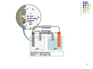 e–


          2e– lost
          per Zn atom
          oxidized
     Zn
            Zn2+
                          Voltmeter
                 e–
                  Anode Salt bridge
               Zn (–) K                 (+) Cu
                        +
                                Cl–




                   Zn2+                 Cu2+

             Oxidation half-reaction
             Zn(s)     Zn2+(aq) + 2e–




                                                 8
 