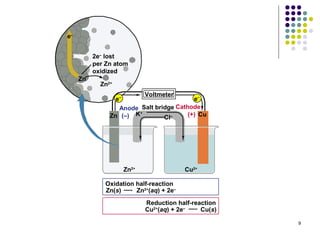 e–


          2e– lost
          per Zn atom
          oxidized
     Zn
            Zn2+
                          Voltmeter
                 e–                       e–
                  Anode Salt bridge Cathode
               Zn (–) K                 (+) Cu
                        +
                                Cl–




                   Zn2+                 Cu2+

             Oxidation half-reaction
             Zn(s)     Zn2+(aq) + 2e–

                          Reduction half-reaction
                          Cu2+(aq) + 2e–    Cu(s)

                                                    9
 