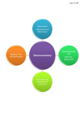 Page 4 of 50
Electrochemistry
Electrolysis
Mechanism of
Electrolysis
Electrochemical
Cell
Half Cell ,
VoltaicCell
Corrosion and
Inhibation of
corrosion
Faraday's Law
Of Electrolysis
 