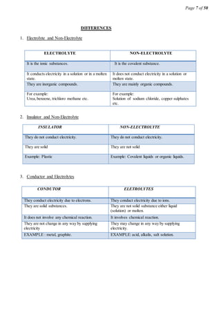 Page 7 of 50
DIFFERENCES
1. Electrolyte and Non-Electrolyte
2. Insulator and Non-Electrolyte
INSULATOR NON-ELECTROLYTE
They do not conduct electricity. They do not conduct electricity.
They are solid They are not solid
Example: Plastic Example: Covalent liquids or organic liquids.
3. Conductor and Electrolytes
CONDUTOR ELETROLYTES
They conduct electricity due to electrons. They conduct electricity due to ions.
They are solid substances. They are not solid substance either liquid
(solution) or molten.
It does not involve any chemical reaction. It involves chemical reaction.
They are not change in any way by supplying
electricity
They may change in any way by supplying
electricity.
EXAMPLE : metal, graphite. EXAMPLE: acid, alkalis, salt solution.
ELECTROLYTE NON-ELECTROLYTE
It is the ionic substances. It is the covalent substance.
It conducts electricity in a solution or in a molten
state.
It does not conduct electricity in a solution or
molten state.
They are inorganic compounds. They are mainly organic compounds.
For example:
Urea,benzene, trichloro methane etc.
For example:
Solution of sodium chloride, copper sulphates
etc.
 