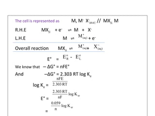 The cell is represented as M, M+
X‒
(sat.sol.) // MX(s), M
R.H.E MX(s) + e‒
M + X⇌ ‒
L.H.E M + e⇌ ‒
Overall reaction MX(s) +⇌
E° =
We know that ∆G° = nFE°‒
And ∆G° = 2.303 RT log K‒ sp
log Ksp =
E° =
=
+
)(aqM
+
)(aqM −
)(aqX
ο
L
ο
R E-E
RT2.303
nFE
spKlog
nF
RT2.303
spKlog
n
0.059
 