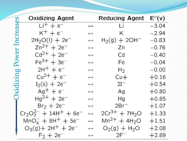 Electrochemistry