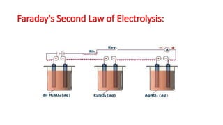 Faraday's Second Law of Electrolysis:
 