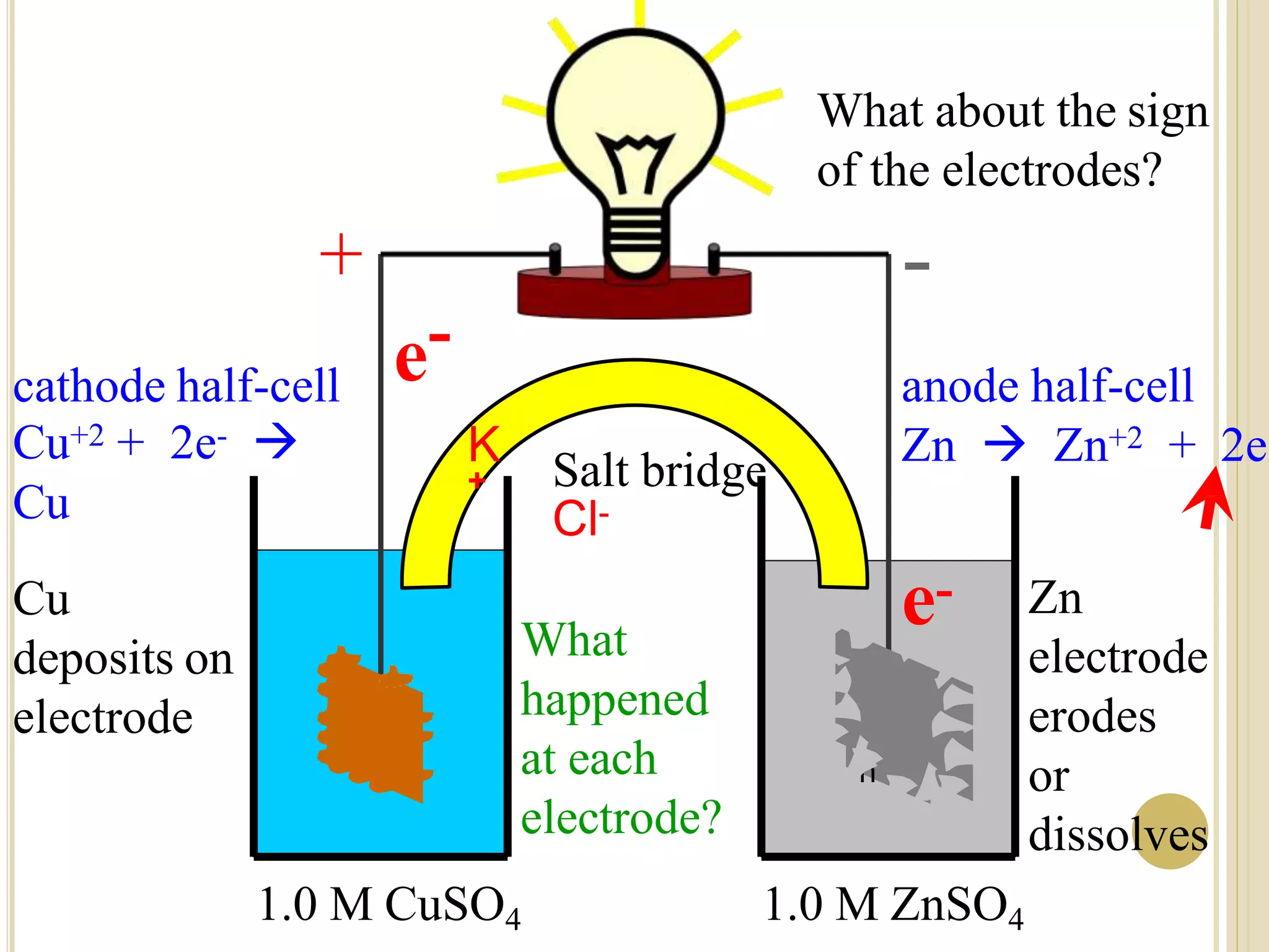 Electrochemistry | PPTX