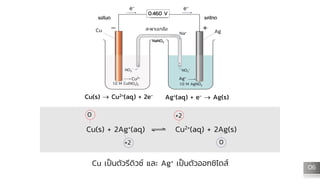 Cu(s) → Cu2+(aq) + 2e-
Ag+(aq) + e- → Ag(s)
Cu(s) + 2Ag+(aq) Cu2+(aq) + 2Ag(s)
0 +2
+2 0
Cu เป็นตัวรีดิวซ์ และ Ag+ เป็นตัว...