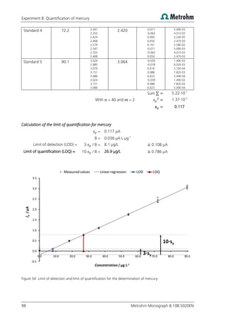 Experiment 8: Quantification of mercury
98 Metrohm Monograph 8.108.5020EN
Standard 4 72.2 2.347
2.355
2.424
2.468
2.579
2.347
2.355
2.468
2.420 -0.071
-0.063
0.006
0.050
0.161
-0.071
-0.063
0.050
5.09E-03
4.01E-03
3.24E-05
2.47E-03
2.58E-02
5.09E-03
4.01E-03
2.47E-03
Standard 5 90.1 3.024
2.985
3.079
3.151
3.086
3.024
3.151
3.086
3.064 -0.039
-0.078
0.016
0.088
0.023
-0.039
0.088
0.023
1.49E-03
6.02E-03
2.70E-04
7.82E-03
5.49E-04
1.49E-03
7.82E-03
5.49E-04
Sum ∑ 5.22·10-1
With = 40 and = 2 1.37·10-2
0.117
Calculation of the limit of quantification for mercury
= 0.117 µA
B = 0.036 µA·L·µg-1
Limit of detection (LOD) = 3· / B = 8.1 µg/L ≙ 0.108 µA
Limit of quantification (LOQ) = 10· / B = 26.9 µg/L ≙ 0.786 µA
Figure 54: Limit of detection and limit of quantification for the determination of mercury.
-0.5
0.0
0.5
1.0
1.5
2.0
2.5
3.0
3.5
0.0 10.0 20.0 30.0 40.0 50.0 60.0 70.0 80.0 90.0
I
p
/
µA
Concentration /µg·L-1
Measured values Linear regression LOD LOQ
3·sy
10·sy
 
