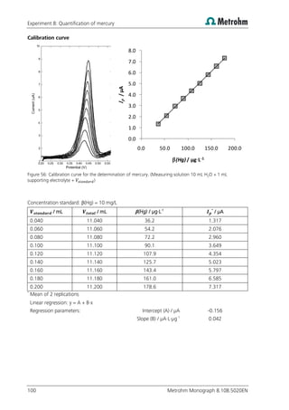 Experiment 8: Quantification of mercury
100 Metrohm Monograph 8.108.5020EN
Calibration curve
Figure 56: Calibration curve for the determination of mercury. (Measuring solution 10 mL H2O + 1 mL
supporting electrolyte + )
Concentration standard: β(Hg) = 10 mg/L
/ mL / mL β(Hg) / µg·L-1 *
/ µA
0.040 11.040 36.2 1.317
0.060 11.060 54.2 2.076
0.080 11.080 72.2 2.960
0.100 11.100 90.1 3.649
0.120 11.120 107.9 4.354
0.140 11.140 125.7 5.023
0.160 11.160 143.4 5.797
0.180 11.180 161.0 6.585
0.200 11.200 178.6 7.317
*
Mean of 2 replications
Linear regression: y = A + B·x
Regression parameters: Intercept (A) / µA -0.156
Slope (B) / µA·L·µg-1
0.042
0.0
1.0
2.0
3.0
4.0
5.0
6.0
7.0
8.0
0.0 50.0 100.0 150.0 200.0
I
p
/
µA
β(Hg)/ µg·L-1
 