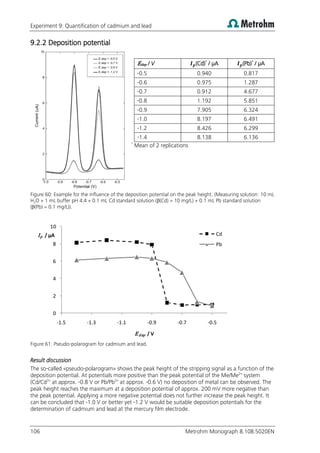 Experiment 9: Quantification of cadmium and lead
106 Metrohm Monograph 8.108.5020EN
9.2.2 Deposition potential
Edep / V (Cd)*
/ µA (Pb)*
/ µA
-0.5 0.940 0.817
-0.6 0.975 1.287
-0.7 0.912 4.677
-0.8 1.192 5.851
-0.9 7.905 6.324
-1.0 8.197 6.491
-1.2 8.426 6.299
-1.4 8.138 6.136
*
Mean of 2 replications
Figure 60: Example for the influence of the deposition potential on the peak height. (Measuring solution: 10 mL
H2O + 1 mL buffer pH 4.4 + 0.1 mL Cd standard solution (β(Cd) = 10 mg/L) + 0.1 mL Pb standard solution
(β(Pb) = 0.1 mg/L)).
Figure 61: Pseudo-polarogram for cadmium and lead.
Result discussion
The so-called «pseudo-polarogram» shows the peak height of the stripping signal as a function of the
deposition potential. At potentials more positive than the peak potential of the Me/Me2+
system
(Cd/Cd2+
at approx. -0.8 V or Pb/Pb2+
at approx. -0.6 V) no deposition of metal can be observed. The
peak height reaches the maximum at a deposition potential of approx. 200 mV more negative than
the peak potential. Applying a more negative potential does not further increase the peak height. It
can be concluded that -1.0 V or better yet -1.2 V would be suitable deposition potentials for the
determination of cadmium and lead at the mercury film electrode.
0
2
4
6
8
10
-1.5 -1.3 -1.1 -0.9 -0.7 -0.5
Ip / µA
Edep / V
Cd
Pb
 