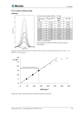 Examples
Electrochemistry – A workbook for 910 PSTAT mini 107
9.2.3 Linear working range
Cadmium
Concentration standard: β(Cd) = 10 mg/L
/
mL
/ mL β(Cd) /
µg·L-1
*
/ µA
0.050 11.100 45.0 4.934
0.100 11.200 89.3 9.880
0.150 11.300 132.7 14.756
0.200 11.400 175.4 18.724
0.250 11.500 217.4 22.662
0.300 11.600 258.6 26.026
0.350 11.700 299.1 28.100
0.400 11.800 339.0 29.243
*
Mean of 2 replications
Concentrations outside the linear working range are
marked gray.
Figure 62: Linear working range for the determination of cadmium. (Measuring solution 10 mL H2O + 1 mL
buffer pH 4.4 + ).
Figure 63: Linear working range for the determination of cadmium.
0
5
10
15
20
25
30
0 50 100 150 200 250 300 350
Ip / µA
c(Cd) / µg·L-1
Linear working range Cd
 