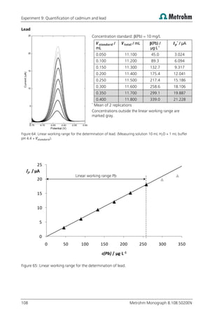 Experiment 9: Quantification of cadmium and lead
108 Metrohm Monograph 8.108.5020EN
Lead
Concentration standard: β(Pb) = 10 mg/L
/
mL
/ mL β(Pb) /
µg·L-1
*
/ µA
0.050 11.100 45.0 3.024
0.100 11.200 89.3 6.094
0.150 11.300 132.7 9.317
0.200 11.400 175.4 12.041
0.250 11.500 217.4 15.186
0.300 11.600 258.6 18.106
0.350 11.700 299.1 19.887
0.400 11.800 339.0 21.228
*
Mean of 2 replications
Concentrations outside the linear working range are
marked gray.
Figure 64: Linear working range for the determination of lead. (Measuring solution 10 mL H2O + 1 mL buffer
pH 4.4 + ).
Figure 65: Linear working range for the determination of lead.
0
5
10
15
20
25
0 50 100 150 200 250 300 350
Ip / µA
c(Pb) / µg·L-1
Linear working range Pb
 