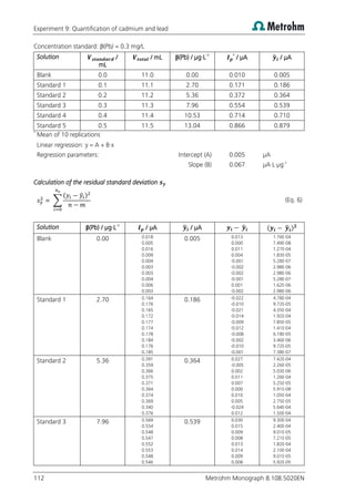 Experiment 9: Quantification of cadmium and lead
112 Metrohm Monograph 8.108.5020EN
Concentration standard: β(Pb) = 0.3 mg/L
Solution /
mL
/ mL β(Pb) / µg·L-1 *
/ µA ̂ / µA
Blank 0.0 11.0 0.00 0.010 0.005
Standard 1 0.1 11.1 2.70 0.171 0.186
Standard 2 0.2 11.2 5.36 0.372 0.364
Standard 3 0.3 11.3 7.96 0.554 0.539
Standard 4 0.4 11.4 10.53 0.714 0.710
Standard 5 0.5 11.5 13.04 0.866 0.879
*
Mean of 10 replications
Linear regression: y = A + B·x
Regression parameters: Intercept (A) 0.005 µA
Slope (B) 0.067 µA·L·µg-1
Calculation of the residual standard deviation
∑
( ̂ )
(Eq. 6)
Solution β(Pb) / µg·L-1
/ µA ̂ / µA ̂ ( ̂ )
Blank 0.00 0.018
0.005
0.016
0.009
0.004
0.003
0.003
0.004
0.006
0.003
0.005 0.013
0.000
0.011
0.004
-0.001
-0.002
-0.002
-0.001
0.001
-0.002
1.76E-04
7.49E-08
1.27E-04
1.83E-05
5.28E-07
2.98E-06
2.98E-06
5.28E-07
1.62E-06
2.98E-06
Standard 1 2.70 0.164
0.176
0.165
0.172
0.177
0.174
0.178
0.184
0.176
0.185
0.186 -0.022
-0.010
-0.021
-0.014
-0.009
-0.012
-0.008
-0.002
-0.010
-0.001
4.78E-04
9.72E-05
4.35E-04
1.92E-04
7.85E-05
1.41E-04
6.18E-05
3.46E-06
9.72E-05
7.38E-07
Standard 2 5.36 0.391
0.359
0.366
0.375
0.371
0.364
0.374
0.369
0.340
0.376
0.364 0.027
-0.005
0.002
0.011
0.007
0.000
0.010
0.005
-0.024
0.012
7.42E-04
2.26E-05
5.03E-06
1.26E-04
5.25E-05
5.91E-08
1.05E-04
2.75E-05
5.64E-04
1.50E-04
Standard 3 7.96 0.569
0.554
0.548
0.547
0.552
0.553
0.548
0.546
0.539 0.030
0.015
0.009
0.008
0.013
0.014
0.009
0.008
9.30E-04
2.40E-04
9.01E-05
7.21E-05
1.82E-04
2.10E-04
9.01E-05
5.92E-05
 