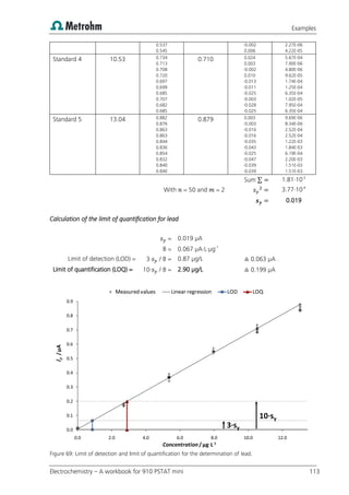 Examples
Electrochemistry – A workbook for 910 PSTAT mini 113
0.537
0.545
-0.002
0.006
2.27E-06
4.22E-05
Standard 4 10.53 0.734
0.713
0.708
0.720
0.697
0.699
0.685
0.707
0.682
0.685
0.710 0.024
0.003
-0.002
0.010
-0.013
-0.011
-0.025
-0.003
-0.028
-0.025
5.67E-04
7.90E-06
4.80E-06
9.62E-05
1.74E-04
1.25E-04
6.35E-04
1.02E-05
7.95E-04
6.35E-04
Standard 5 13.04 0.882
0.876
0.863
0.863
0.844
0.836
0.854
0.832
0.840
0.840
0.879 0.003
-0.003
-0.016
-0.016
-0.035
-0.043
-0.025
-0.047
-0.039
-0.039
9.69E-06
8.34E-06
2.52E-04
2.52E-04
1.22E-03
1.84E-03
6.19E-04
2.20E-03
1.51E-03
1.51E-03
Sum ∑ 1.81·10-2
With = 50 and = 2 3.77·10-4
0.019
Calculation of the limit of quantification for lead
= 0.019 µA
B = 0.067 µA·L·µg-1
Limit of detection (LOD) = 3· / B = 0.87 µg/L ≙ 0.063 µA
Limit of quantification (LOQ) = 10· / B = 2.90 µg/L ≙ 0.199 µA
Figure 69: Limit of detection and limit of quantification for the determination of lead.
0.0
0.1
0.2
0.3
0.4
0.5
0.6
0.7
0.8
0.9
0.0 2.0 4.0 6.0 8.0 10.0 12.0
I
p
/
µA
Concentration/ µg·L-1
Measured values Linear regression LOD LOQ
3·sy
10·sy
 