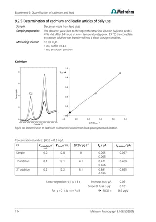 Experiment 9: Quantification of cadmium and lead
114 Metrohm Monograph 8.108.5020EN
9.2.5 Determination of cadmium and lead in articles of daily use
Sample Decanter made from lead glass
Sample preparation The decanter was filled to the top with extraction solution (w(acetic acid) =
4 % v/v). After 24 hours at room temperature (approx. 23 °C) the complete
extraction solution was transferred into a clean storage container.
Measuring solution 10 mL H2O
1 mL buffer pH 4.4
1 mL extraction solution
Cadmium
Figure 70: Determination of cadmium in extraction solution from lead glass by standard addition.
Concentration standard: β(Cd) = 0.5 mg/L
Cd /
mL
/ mL β(Cd) / µg·L-1
/ µA / µA
Sample 0.0 12.0 0 0.065
0.068
0.067
1st
addition 0.1 12.1 4.1 0.471
0.466
0.469
2nd
addition 0.2 12.2 8.1 0.891
0.898
0.895
Linear regression: y = A + B x Intercept (A) / µA 0.061
Slope (B) / µA·L·µg-1
0.101
for y = 0 it is -x = A / B  β(Cd) = 0.6 µg/L
0.0
0.2
0.4
0.6
0.8
1.0
-1.0 1.0 3.0 5.0 7.0 9.0
Ip / µA
β(Cd)/ µg·L-1
Cd

 