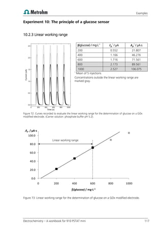 Examples
Electrochemistry – A workbook for 910 PSTAT mini 117
Experiment 10: The principle of a glucose sensor
10.2.3 Linear working range
β(glucose) / mg·L-1 *
/ µA *
/ µA·s
200 0.552 21.807
400 1.166 46.276
600 1.716 71.561
800 2.173 89.561
1000 2.527 106.075
*
Mean of 5 injections
Concentrations outside the linear working range are
marked gray.
Figure 72: Curves recorded to evaluate the linear working range for the determination of glucose on a GOx
modified electrode. (Carrier solution: phosphate buffer pH 5.2).
Figure 73: Linear working range for the determination of glucose on a GOx modified electrode.
0.0
20.0
40.0
60.0
80.0
100.0
0 200 400 600 800 1000
Ap / µA·s
β(glucose) / mg·L-1
Linear working range
 