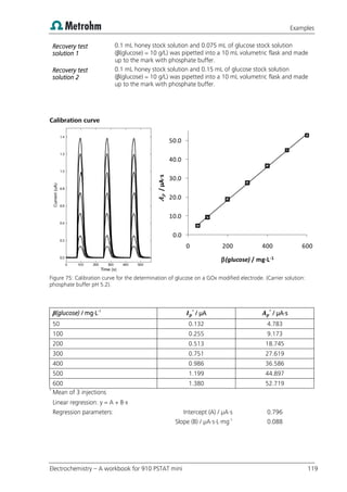 Examples
Electrochemistry – A workbook for 910 PSTAT mini 119
Recovery test
solution 1
0.1 mL honey stock solution and 0.075 mL of glucose stock solution
(β(glucose) = 10 g/L) was pipetted into a 10 mL volumetric flask and made
up to the mark with phosphate buffer.
Recovery test
solution 2
0.1 mL honey stock solution and 0.15 mL of glucose stock solution
(β(glucose) = 10 g/L) was pipetted into a 10 mL volumetric flask and made
up to the mark with phosphate buffer.
Calibration curve
Figure 75: Calibration curve for the determination of glucose on a GOx modified electrode. (Carrier solution:
phosphate buffer pH 5.2).
β(glucose) / mg·L-1 *
/ µA *
/ µA·s
50 0.132 4.783
100 0.255 9.173
200 0.513 18.745
300 0.751 27.619
400 0.986 36.586
500 1.199 44.897
600 1.380 52.719
*
Mean of 3 injections
Linear regression: y = A + B·x
Regression parameters: Intercept (A) / µA·s 0.796
Slope (B) / µA·s·L·mg-1
0.088
0.0
10.0
20.0
30.0
40.0
50.0
0 200 400 600
A
p
/
µA·s
β(glucose) / mg·L-1
 