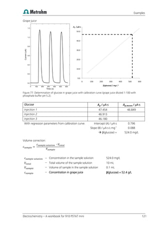 Examples
Electrochemistry – A workbook for 910 PSTAT mini 121
Grape juice
Figure 77: Determination of glucose in grape juice with calibration curve (grape juice diluted 1:100 with
phosphate buffer pH 5.2).
Glucose / µA·s / µA·s
Injection 1 47.454 46.849
Injection 2 46.913
Injection 3 46.180
With regression parameters from calibration curve: Intercept (A) / µA·s 0.796
Slope (B) / µA·s·L·mg-1
0.088
 β(glucose) = 524.0 mg/L
Volume correction:
– Concentration in the sample solution 524.0 mg/L
– Total volume of the sample solution 10 mL
– Volume of sample in the sample solution 0.1 mL
– Concentration in grape juice β(glucose) = 52.4 g/L
0.0
10.0
20.0
30.0
40.0
50.0
0 100 200 300 400 500 600
Ap / µA·s
β(glucose) / mg·L-1
 