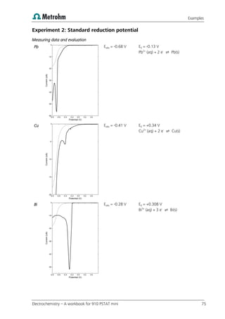 Examples
Electrochemistry – A workbook for 910 PSTAT mini 75
Experiment 2: Standard reduction potential
Measuring data and evaluation
Pb Eobs = -0.68 V E0 = -0.13 V
Pb2+
(aq) + 2 e-
⇌ Pb(s)
Cu Eobs = -0.41 V E0 = +0.34 V
Cu2+
(aq) + 2 e-
⇌ Cu(s)
Bi Eobs = -0.28 V E0 = +0.308 V
Bi3+
(aq) + 3 e-
⇌ Bi(s)
 