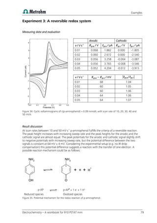 Examples
Electrochemistry – A workbook for 910 PSTAT mini 79
Experiment 3: A reversible redox system
Measuring data and evaluation
Anodic Cathodic
 / V·s-1
/ V / µA / V / µA
0.01 0.068 1.882 0.000 -1.805
0.02 0.060 2.672 0.000 -2.540
0.03 0.056 3.258 -0.004 -3.087
0.04 0.056 3.765 -0.008 -3.546
0.05 0.052 4.204 -0.012 -3.915
 / V·s-1
/ mV | ⁄ |
0.01 68 1.04
0.02 60 1.05
0.03 60 1.06
0.04 64 1.06
0.05 64 1.07
Figure 34: Cyclic voltammograms of c(p-aminophenol) = 0.09 mmol/L with scan rate of 10, 20, 30, 40 and
50 mV/s
Result discussion
At scan rates between 10 and 50 mV·s-1
p-aminophenol fulfills the criteria of a reversible reaction.
The peak height increases with increasing sweep rate and the peak heights for the anodic and the
cathodic signal are almost equal. The peak potentials for the anodic and cathodic signal slightly shift
to negative potentials with increasing sweep rate, but the potential difference between the two
signals is constant at 64 mV ± 4 mV. Considering the experimental setup (e.g. no IR drop
compensation) this potential difference suggests a reaction with the transfer of one electron. A
possible reaction mechanism could be as follows:
p-AP p-AP
+ 1 e-
+ 1 H+
Reduced species Oxidized species
Figure 35: Potential mechanism for the redox reaction of p-aminophenol.
NH2
OH O
NH2
e H
+
+ +
 