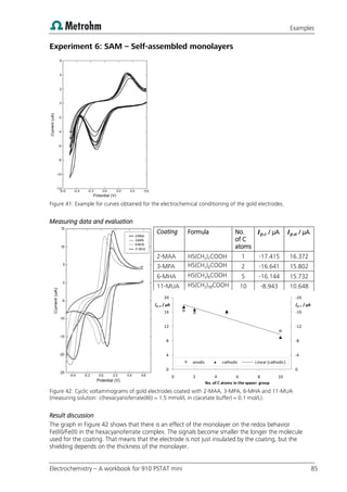 Examples
Electrochemistry – A workbook for 910 PSTAT mini 85
Experiment 6: SAM – Self-assembled monolayers
Figure 41: Example for curves obtained for the electrochemical conditioning of the gold electrodes.
Measuring data and evaluation
Coating Formula No.
of C
atoms
/ µA / µA
2-MAA HS(CH2)1COOH 1 -17.415 16.372
3-MPA HS(CH2)2COOH 2 -16.641 15.802
6-MHA HS(CH2)5COOH 5 -16.144 15.732
11-MUA HS(CH2)10COOH 10 -8.943 10.648
Figure 42: Cyclic voltammograms of gold electrodes coated with 2-MAA, 3-MPA, 6-MHA and 11-MUA
(measuring solution: c(hexacyanoferrate(III)) = 1.5 mmol/L in c(acetate buffer) = 0.1 mol/L).
Result discussion
The graph in Figure 42 shows that there is an effect of the monolayer on the redox behavior
Fe(III)/Fe(II) in the hexacyanoferrate complex. The signals become smaller the longer the molecule
used for the coating. That means that the electrode is not just insulated by the coating, but the
shielding depends on the thickness of the monolayer.
-20
-16
-12
-8
-4
0
0
4
8
12
16
20
0 2 4 6 8 10
Ip,c / µA
Ip,a / µA
No. of C atoms in the spacer group
anodic cathodic Linear (cathodic)
 