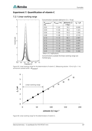 Examples
Electrochemistry – A workbook for 910 PSTAT mini 87
Experiment 7: Quantification of vitamin C
7.2.1 Linear working range
Concentration standard: β(vitamin C) = 10 g/L
/
mL
/ mL β(vitamin C)
/ mg·L-1
*
/ µA
0.02 11.02 18.1 0.690
0.04 11.04 36.2 1.323
0.06 11.06 54.2 1.936
0.08 11.08 72.2 2.510
0.10 11.10 90.1 2.997
0.12 11.12 107.9 3.478
0.14 11.14 125.7 3.991
0.16 11.16 143.4 4.451
0.18 11.18 161.0 4.927
0.20 11.20 178.6 5.366
*
Mean of 2 replications.
Concentrations outside the linear working range are
marked gray.
Figure 43: Linear working range for the determination of vitamin C. (Measuring solution: 10 mL H2O + 1 mL
ammonium acetate buffer + ).
Figure 44: Linear working range for the determination of vitamin C.
0
1
2
3
4
5
6
0 50 100 150 200
I
p
/
µA
c(vitamin C) / mg·L-1
Linear working range
 