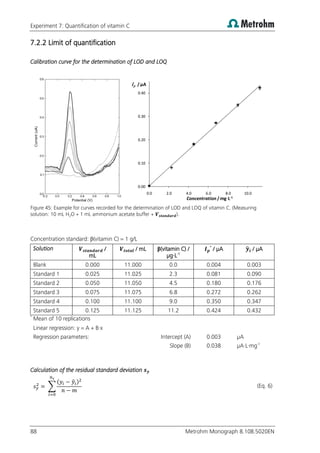 Experiment 7: Quantification of vitamin C
88 Metrohm Monograph 8.108.5020EN
7.2.2 Limit of quantification
Calibration curve for the determination of LOD and LOQ
Figure 45: Example for curves recorded for the determination of LOD and LOQ of vitamin C. (Measuring
solution: 10 mL H2O + 1 mL ammonium acetate buffer + ).
Concentration standard: β(vitamin C) = 1 g/L
Solution /
mL
/ mL β(vitamin C) /
µg·L-1
*
/ µA ̂ / µA
Blank 0.000 11.000 0.0 0.004 0.003
Standard 1 0.025 11.025 2.3 0.081 0.090
Standard 2 0.050 11.050 4.5 0.180 0.176
Standard 3 0.075 11.075 6.8 0.272 0.262
Standard 4 0.100 11.100 9.0 0.350 0.347
Standard 5 0.125 11.125 11.2 0.424 0.432
*
Mean of 10 replications
Linear regression: y = A + B·x
Regression parameters: Intercept (A) 0.003 µA
Slope (B) 0.038 µA·L·mg-1
Calculation of the residual standard deviation
∑
( ̂ )
(Eq. 6)
0.00
0.10
0.20
0.30
0.40
0.0 2.0 4.0 6.0 8.0 10.0
Ip / µA
Concentration / mg·L-1
 