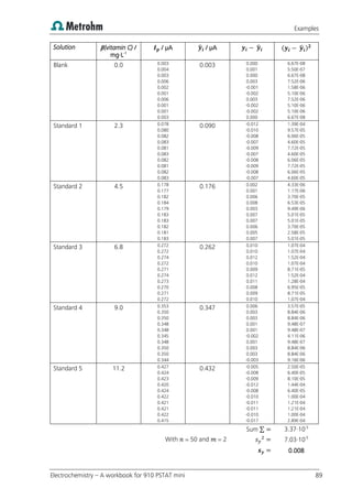 Examples
Electrochemistry – A workbook for 910 PSTAT mini 89
Solution β(vitamin C) /
mg·L-1
/ µA ̂ / µA ̂ ( ̂ )
Blank 0.0 0.003
0.004
0.003
0.006
0.002
0.001
0.006
0.001
0.001
0.003
0.003 0.000
0.001
0.000
0.003
-0.001
-0.002
0.003
-0.002
-0.002
0.000
6.67E-08
5.50E-07
6.67E-08
7.52E-06
1.58E-06
5.10E-06
7.52E-06
5.10E-06
5.10E-06
6.67E-08
Standard 1 2.3 0.078
0.080
0.082
0.083
0.081
0.083
0.082
0.081
0.082
0.083
0.090 -0.012
-0.010
-0.008
-0.007
-0.009
-0.007
-0.008
-0.009
-0.008
-0.007
1.39E-04
9.57E-05
6.06E-05
4.60E-05
7.72E-05
4.60E-05
6.06E-05
7.72E-05
6.06E-05
4.60E-05
Standard 2 4.5 0.178
0.177
0.182
0.184
0.179
0.183
0.183
0.182
0.181
0.183
0.176 0.002
0.001
0.006
0.008
0.003
0.007
0.007
0.006
0.005
0.007
4.33E-06
1.17E-06
3.70E-05
6.53E-05
9.49E-06
5.01E-05
5.01E-05
3.70E-05
2.58E-05
5.01E-05
Standard 3 6.8 0.272
0.272
0.274
0.272
0.271
0.274
0.273
0.270
0.271
0.272
0.262 0.010
0.010
0.012
0.010
0.009
0.012
0.011
0.008
0.009
0.010
1.07E-04
1.07E-04
1.52E-04
1.07E-04
8.71E-05
1.52E-04
1.28E-04
6.95E-05
8.71E-05
1.07E-04
Standard 4 9.0 0.353
0.350
0.350
0.348
0.348
0.345
0.348
0.350
0.350
0.344
0.347 0.006
0.003
0.003
0.001
0.001
-0.002
0.001
0.003
0.003
-0.003
3.57E-05
8.84E-06
8.84E-06
9.48E-07
9.48E-07
4.11E-06
9.48E-07
8.84E-06
8.84E-06
9.16E-06
Standard 5 11.2 0.427
0.424
0.423
0.420
0.424
0.422
0.421
0.421
0.422
0.415
0.432 -0.005
-0.008
-0.009
-0.012
-0.008
-0.010
-0.011
-0.011
-0.010
-0.017
2.50E-05
6.40E-05
8.10E-05
1.44E-04
6.40E-05
1.00E-04
1.21E-04
1.21E-04
1.00E-04
2.89E-04
Sum ∑ 3.37·10-3
With = 50 and = 2 7.03·10-5
0.008
 
