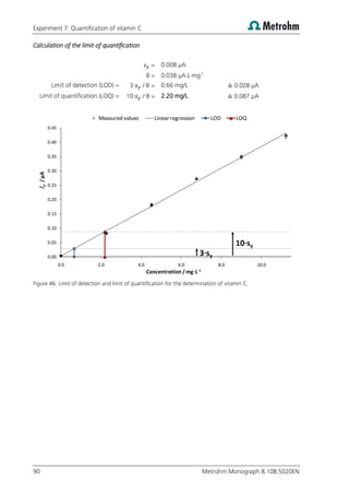 Experiment 7: Quantification of vitamin C
90 Metrohm Monograph 8.108.5020EN
Calculation of the limit of quantification
= 0.008 µA
B = 0.038 µA·L·mg-1
Limit of detection (LOD) = 3· / B = 0.66 mg/L ≙ 0.028 µA
Limit of quantification (LOQ) = 10· / B = 2.20 mg/L ≙ 0.087 µA
Figure 46: Limit of detection and limit of quantification for the determination of vitamin C.
0.00
0.05
0.10
0.15
0.20
0.25
0.30
0.35
0.40
0.45
0.0 2.0 4.0 6.0 8.0 10.0
I
p
/
µA
Concentration /mg·L-1
Measured values Linear regression LOD LOQ
3·sy
10·sy
 