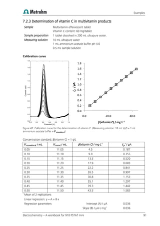 Examples
Electrochemistry – A workbook for 910 PSTAT mini 91
7.2.3 Determination of vitamin C in multivitamin products
Sample Multivitamin effervescent tablet
Vitamin C content: 60 mg/tablet
Sample preparation 1 tablet dissolved in 200 mL ultrapure water.
Measuring solution 10 mL ultrapure water
1 mL ammonium acetate buffer pH 4.6
0.5 mL sample solution
Calibration curve
Figure 47: Calibration curve for the determination of vitamin C. (Measuring solution: 10 mL H2O + 1 mL
ammonium acetate buffer + ).
Concentration standard: β(vitamin C) = 1 g/L
/ mL / mL β(vitamin C) / mg·L-1 *
/ µA
0.05 11.05 4.5 0.187
0.10 11.10 9.0 0.355
0.15 11.15 13.5 0.520
0.20 11.20 17.9 0.683
0.25 11.25 22.2 0.841
0.30 11.30 26.5 0.997
0.35 11.35 30.8 1.153
0.40 11.40 35.1 1.297
0.45 11.45 39.3 1.442
0.50 11.50 43.5 1.583
*
Mean of 2 replications
Linear regression: y = A + B·x
Regression parameters: Intercept (A) / µA 0.036
Slope (B) / µA·L·mg-1
0.036
0.0
0.2
0.4
0.6
0.8
1.0
1.2
1.4
1.6
1.8
0.0 20.0 40.0
I
p
/
µA
β(vitamin C) / mg·L-1
 