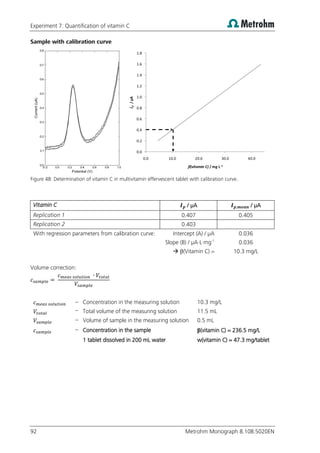 Experiment 7: Quantification of vitamin C
92 Metrohm Monograph 8.108.5020EN
Sample with calibration curve
Figure 48: Determination of vitamin C in multivitamin effervescent tablet with calibration curve.
Vitamin C / µA / µA
Replication 1 0.407 0.405
Replication 2 0.403
With regression parameters from calibration curve: Intercept (A) / µA 0.036
Slope (B) / µA·L·mg-1
0.036
 β(Vitamin C) = 10.3 mg/L
Volume correction:
– Concentration in the measuring solution 10.3 mg/L
– Total volume of the measuring solution 11.5 mL
– Volume of sample in the measuring solution 0.5 mL
– Concentration in the sample β(vitamin C) = 236.5 mg/L
1 tablet dissolved in 200 mL water w(vitamin C) = 47.3 mg/tablet
0.0
0.2
0.4
0.6
0.8
1.0
1.2
1.4
1.6
1.8
0.0 10.0 20.0 30.0 40.0
I
p
/
µA
β(vitamin C) / mg·L-1
 